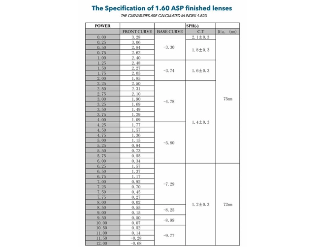 Specifiche del prezzo di fabbrica Cina 1.61 ASP Lenti Acriliche Lenti Ottiche Occhiali