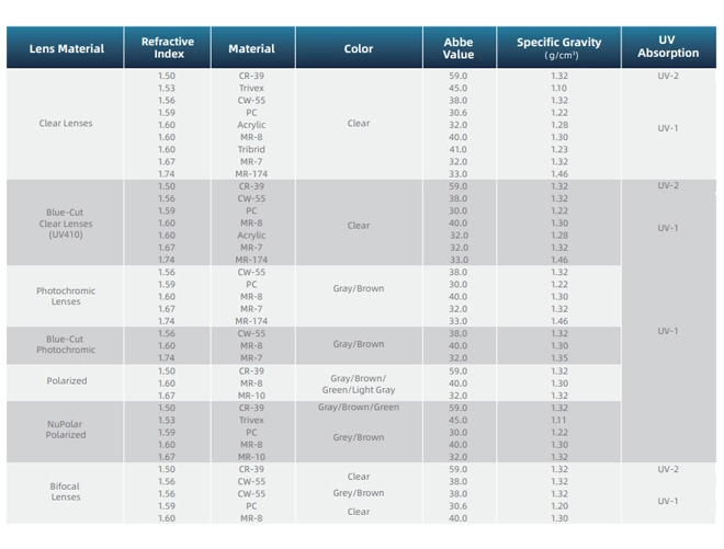Specifica di lenti progressive da prescrizione con design personalizzato Freeform per laboratorio ottico