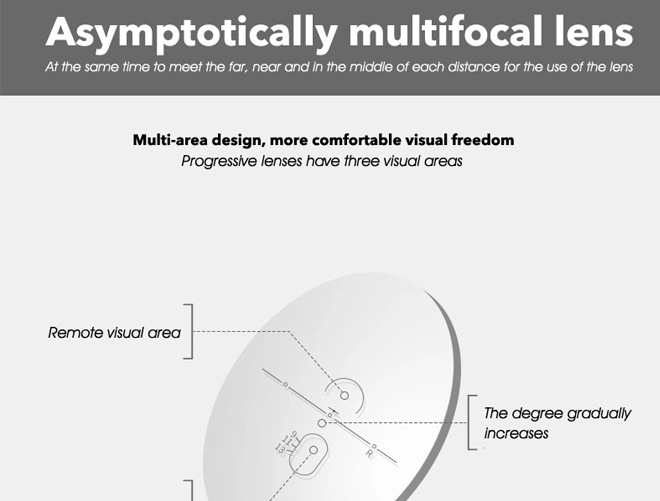Specifiche delle lenti progressive multifocali su prescrizione in CR-39 non rivestite