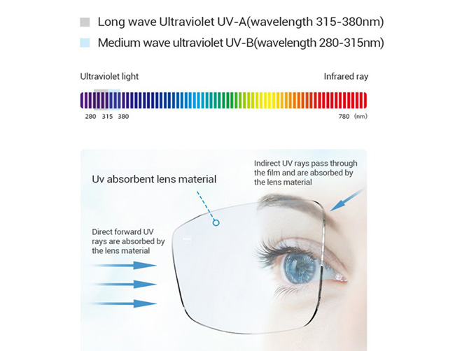 Specifiche delle lenti da vista monofocali asferiche 1.61 MR-8 UV420 con blocco della luce blu e rivestimento duro multistrato HMC